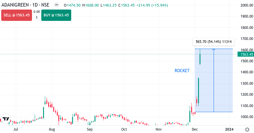 Adani Green Share