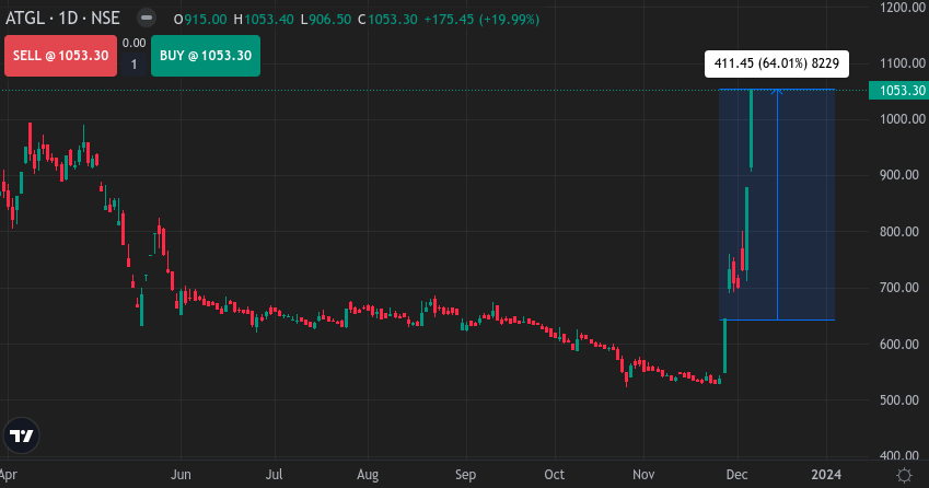 Adani Green Share