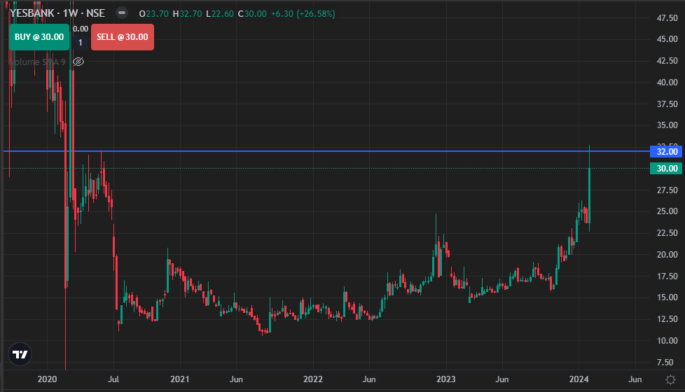 Yes Bank Share Deal News Today Details